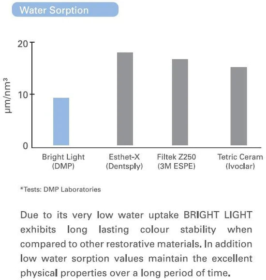 Bright Light Refill (A1-A2-A3-A3.5-B1) 4.5g LC Composites